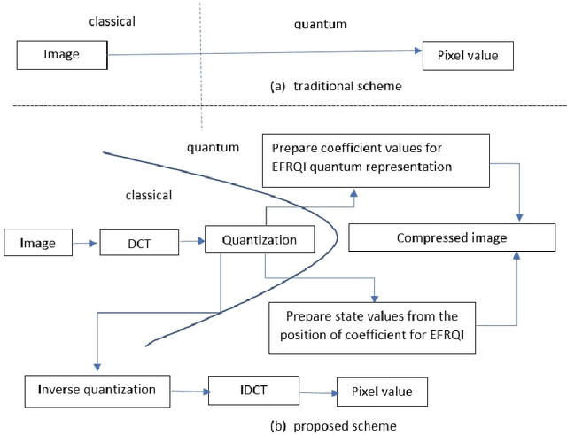 Figure 4 for Advance quantum image representation and compression using DCTEFRQI approach