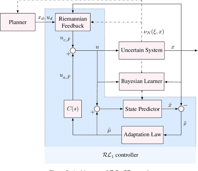 Figure 2 for $\mathcal{RL}_1$-$\mathcal{GP}$: Safe Simultaneous Learning and Control