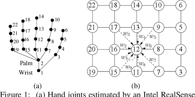 Figure 1 for A neural network based on SPD manifold learning for skeleton-based hand gesture recognition