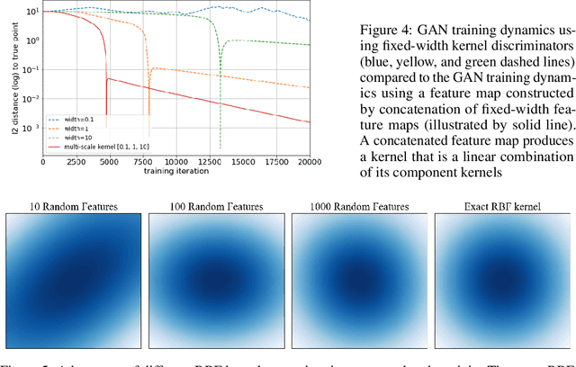 Figure 4 for Instability and Local Minima in GAN Training with Kernel Discriminators