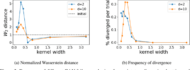 Figure 3 for Instability and Local Minima in GAN Training with Kernel Discriminators