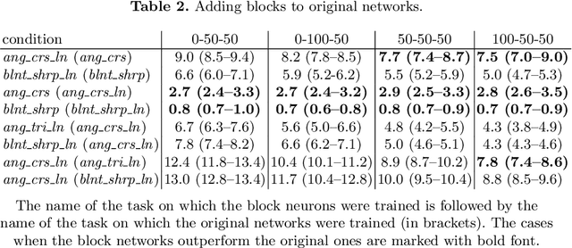 Figure 4 for Knowledge transfer in deep block-modular neural networks