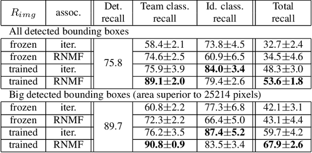 Figure 4 for Efficient tracking of team sport players with few game-specific annotations