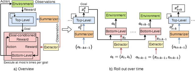 Figure 4 for Hierarchical Reinforcement Learning under Mixed Observability