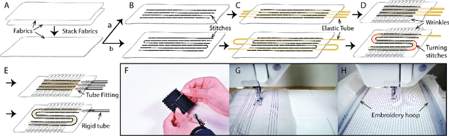 Figure 4 for Fluidic Fabric Muscle Sheets for Wearable and Soft Robotics