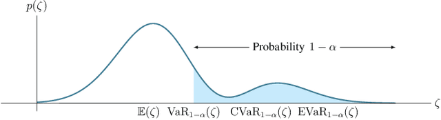 Figure 2 for Risk-Sensitive Motion Planning using Entropic Value-at-Risk