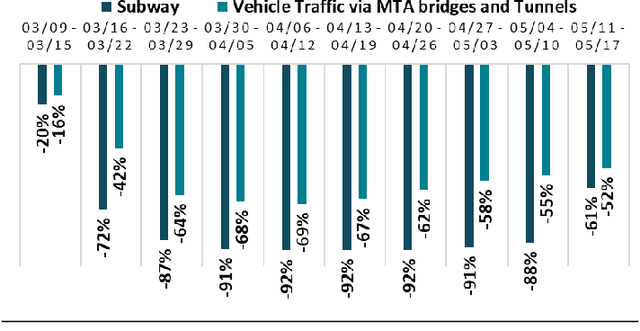 Figure 1 for Agent-based Simulation Model and Deep Learning Techniques to Evaluate and Predict Transportation Trends around COVID-19