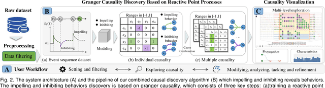 Figure 1 for VAC2: Visual Analysis of Combined Causality in Event Sequences