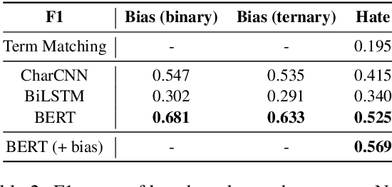 Figure 4 for BEEP! Korean Corpus of Online News Comments for Toxic Speech Detection