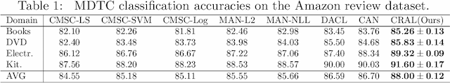 Figure 2 for Co-Regularized Adversarial Learning for Multi-Domain Text Classification