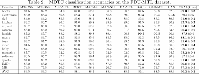 Figure 4 for Co-Regularized Adversarial Learning for Multi-Domain Text Classification