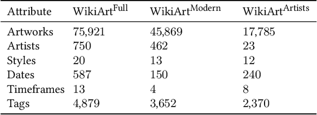 Figure 2 for Graph Neural Networks for Knowledge Enhanced Visual Representation of Paintings