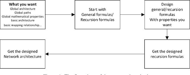 Figure 1 for Analyze and Design Network Architectures by Recursion Formulas