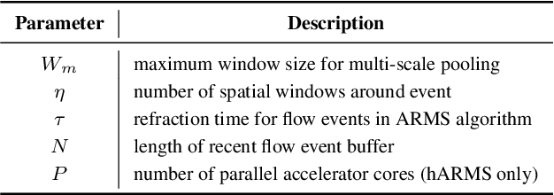 Figure 2 for hARMS: A Hardware Acceleration Architecture for Real-Time Event-Based Optical Flow