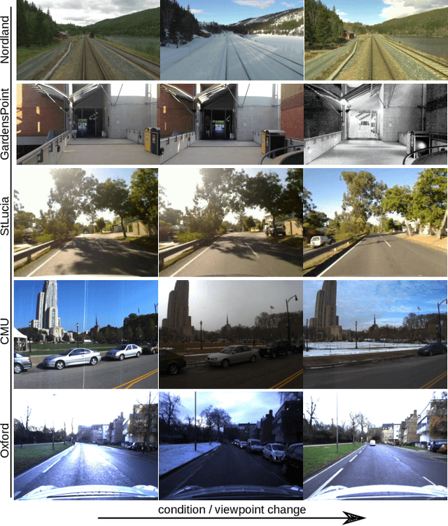 Figure 2 for What makes visual place recognition easy or hard?