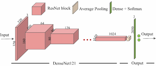Figure 3 for Deep learning classification of chest x-ray images