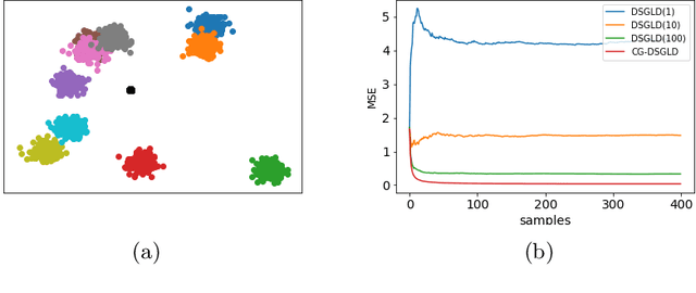 Figure 2 for Variance reduction for distributed stochastic gradient MCMC