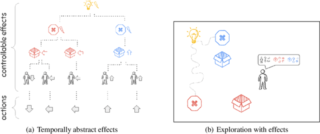 Figure 1 for Disentangling causal effects for hierarchical reinforcement learning