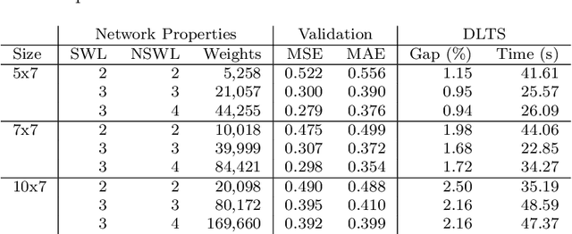Figure 4 for Deep Learning Assisted Heuristic Tree Search for the Container Pre-marshalling Problem