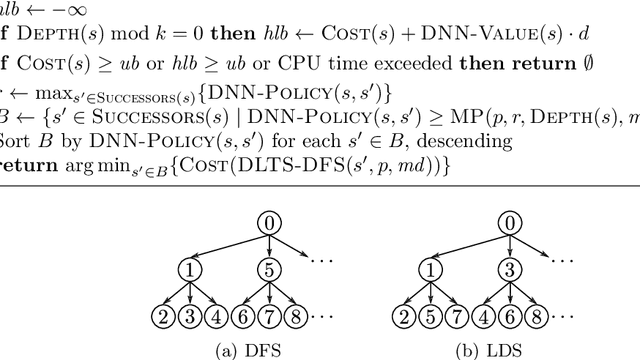 Figure 3 for Deep Learning Assisted Heuristic Tree Search for the Container Pre-marshalling Problem