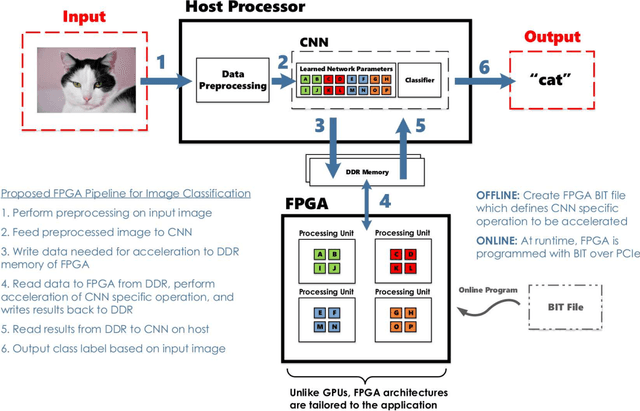Figure 3 for Deep Learning on FPGAs: Past, Present, and Future