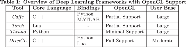 Figure 2 for Deep Learning on FPGAs: Past, Present, and Future