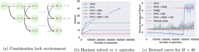 Figure 3 for Provably Sample-Efficient RL with Side Information about Latent Dynamics