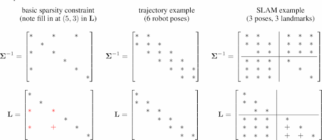 Figure 1 for Exactly Sparse Gaussian Variational Inference with Application to Derivative-Free Batch Nonlinear State Estimation