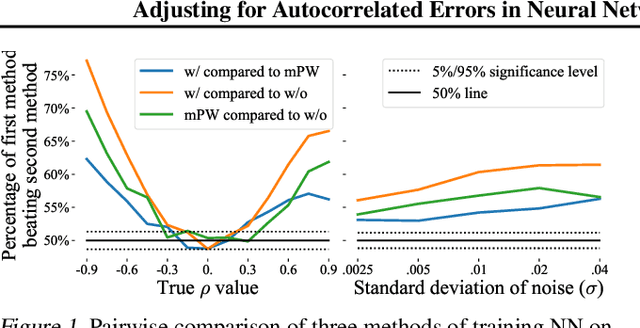 Figure 1 for Adjusting for Autocorrelated Errors in Neural Networks for Time Series Regression and Forecasting