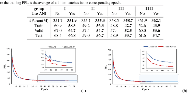 Figure 2 for Adaptive Noise Injection: A Structure-Expanding Regularization for RNN