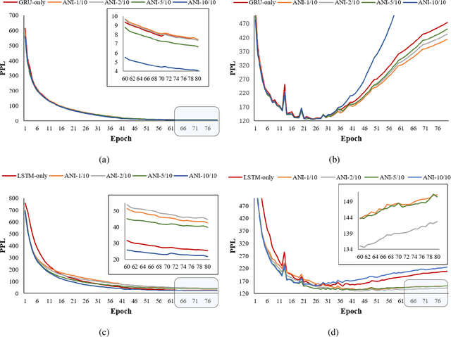 Figure 3 for Adaptive Noise Injection: A Structure-Expanding Regularization for RNN