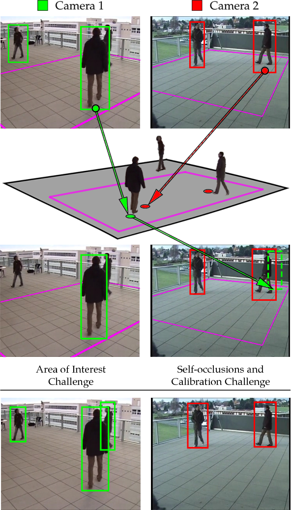 Figure 1 for Semantic Driven Multi-Camera Pedestrian Detection