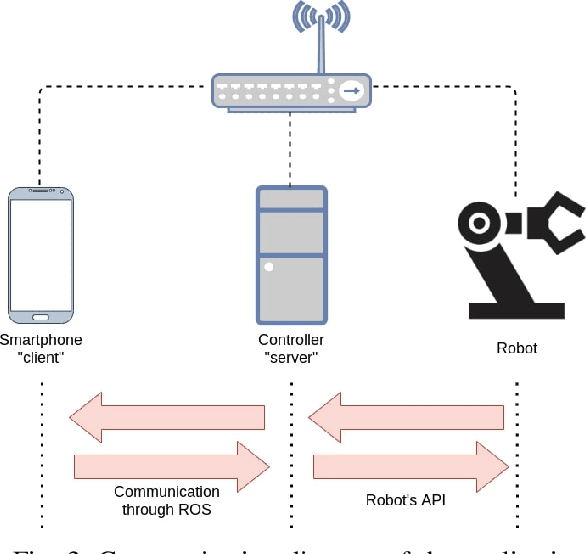 Figure 4 for Online and Offline Robot Programming via Augmented Reality Workspaces