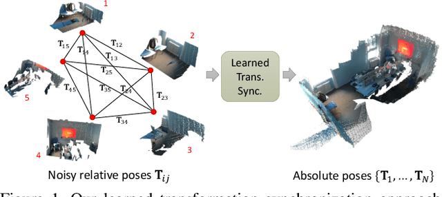 Figure 1 for Learning Iterative Robust Transformation Synchronization