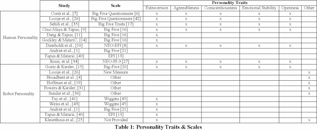 Figure 2 for Personality in Healthcare Human Robot Interaction (H-HRI): A Literature Review and Brief Critique