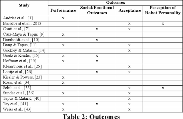 Figure 4 for Personality in Healthcare Human Robot Interaction (H-HRI): A Literature Review and Brief Critique
