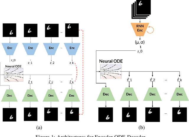 Figure 1 for Simple Video Generation using Neural ODEs