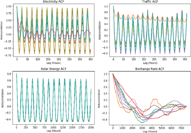 Figure 4 for Temporal Tensor Transformation Network for Multivariate Time Series Prediction