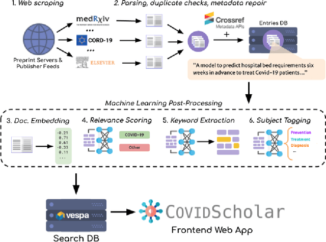 Figure 1 for COVIDScholar: An automated COVID-19 research aggregation and analysis platform