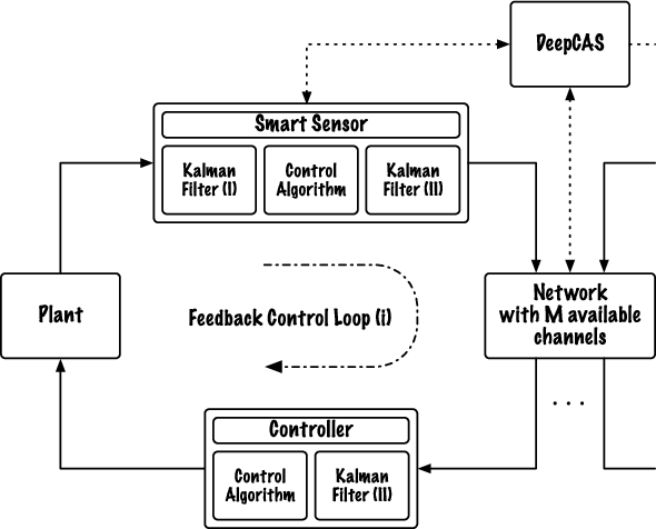 Figure 1 for DeepCAS: A Deep Reinforcement Learning Algorithm for Control-Aware Scheduling