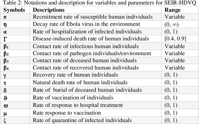 Figure 4 for Ebola Optimization Search Algorithm (EOSA): A new metaheuristic algorithm based on the propagation model of Ebola virus disease