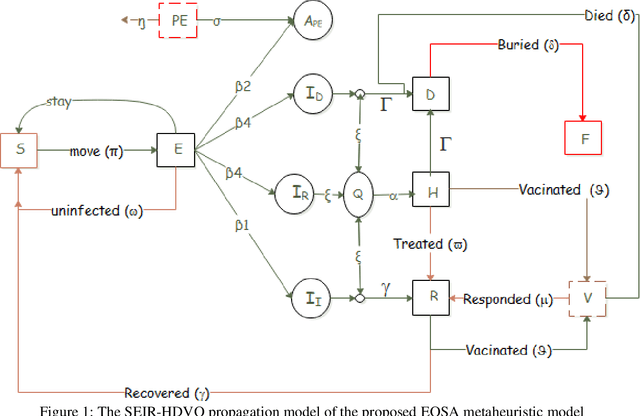 Figure 1 for Ebola Optimization Search Algorithm (EOSA): A new metaheuristic algorithm based on the propagation model of Ebola virus disease