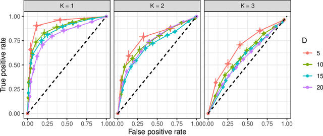Figure 2 for Group Heterogeneity Assessment for Multilevel Models