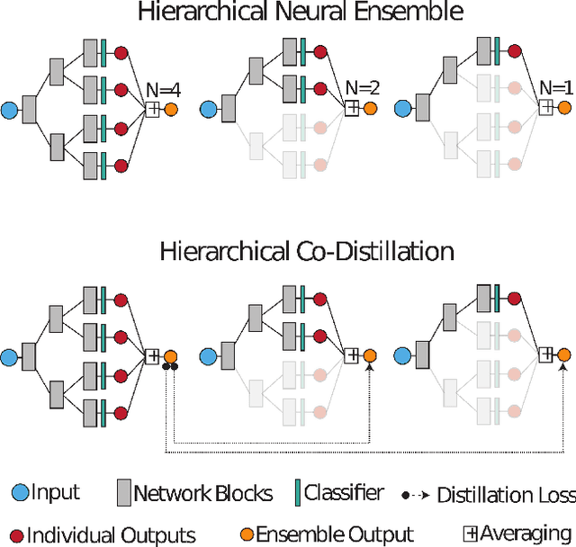 Figure 1 for Distilled Hierarchical Neural Ensembles with Adaptive Inference Cost