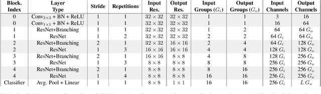 Figure 4 for Distilled Hierarchical Neural Ensembles with Adaptive Inference Cost
