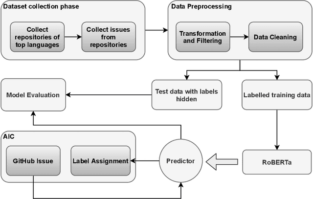 Figure 1 for Automatic Issue Classifier: A Transfer Learning Framework for Classifying Issue Reports