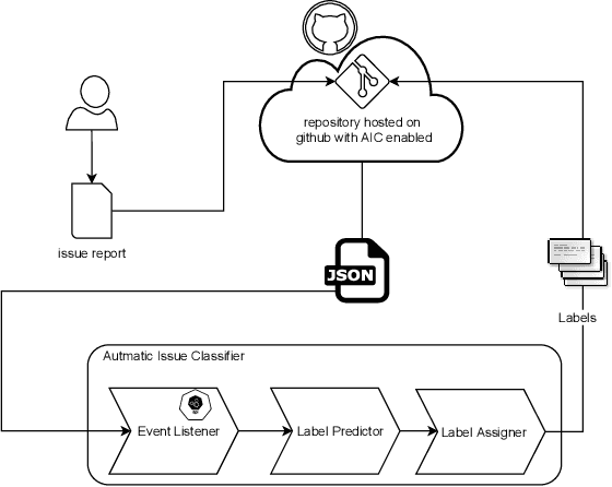 Figure 2 for Automatic Issue Classifier: A Transfer Learning Framework for Classifying Issue Reports
