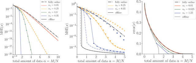 Figure 1 for Streaming Bayesian inference: theoretical limits and mini-batch approximate message-passing