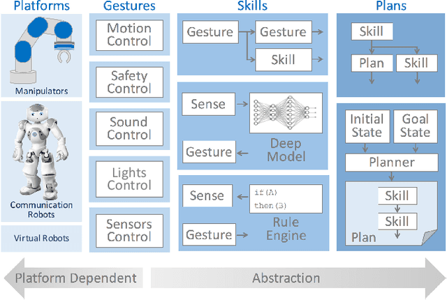 Figure 1 for MaestROB: A Robotics Framework for Integrated Orchestration of Low-Level Control and High-Level Reasoning