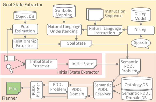 Figure 3 for MaestROB: A Robotics Framework for Integrated Orchestration of Low-Level Control and High-Level Reasoning